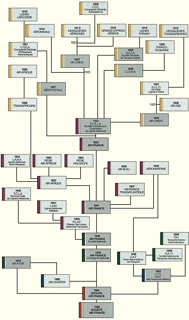 Généalogie de la compagnie Air France (document d'origine Air France)