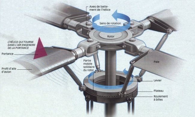 Rotor d'hélicoptère