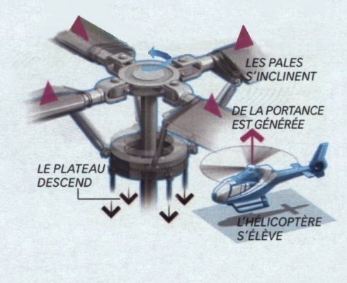 Principe de décollage d'un hélicoptère