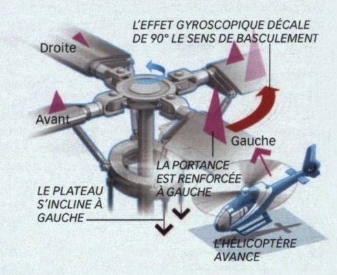 Principe de l'avance d'un hélicoptère