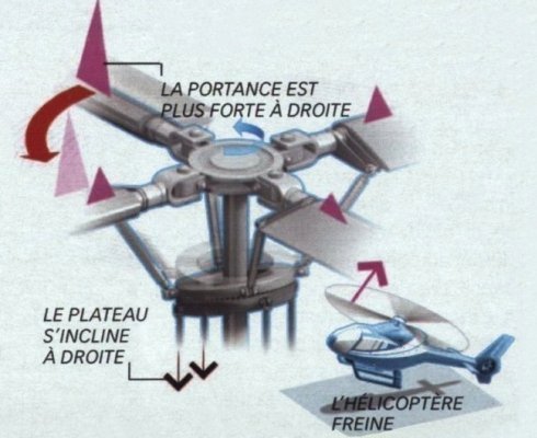 Principe de l'arrêt d'un hélicoptère